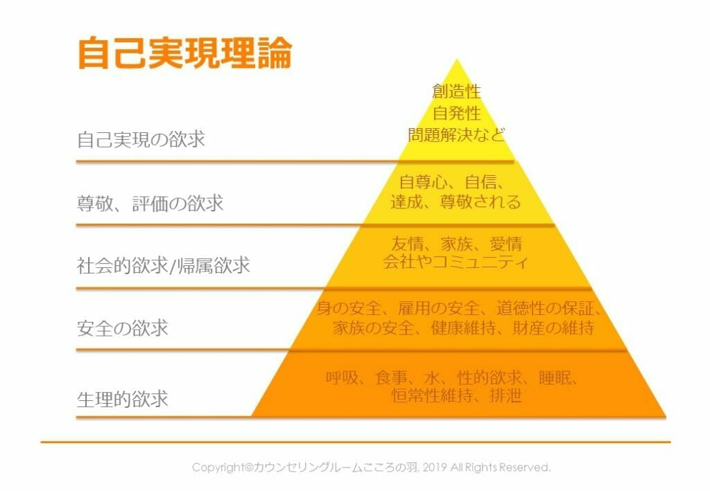自己実現理論-5段階欲求説